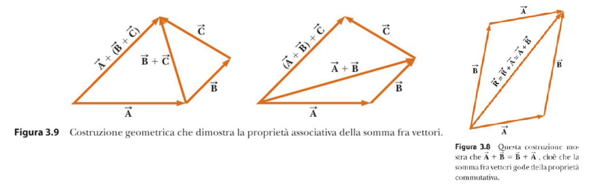 Proprietà della somma tra vettori Proprietà della somma tra vettori