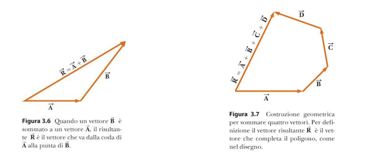 Somma tra vettori Somma tra vettori