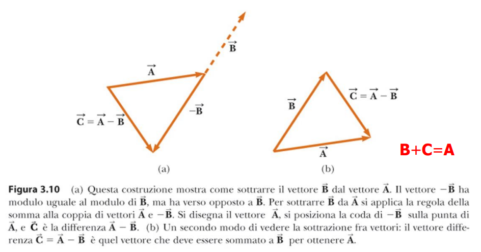 Sottrazione tra vettori Sottrazione tra vettori